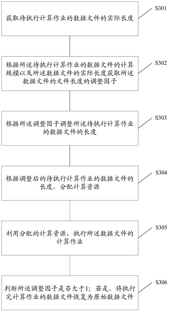 Resource allocation method, computation speedup method and device for distributed computation