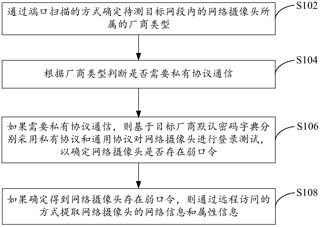 Webcam weak password detecting method and system