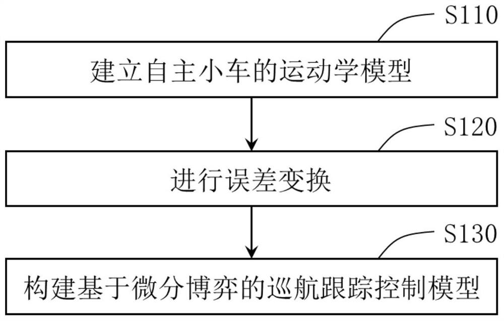 Autonomous trolley cruise control method and device