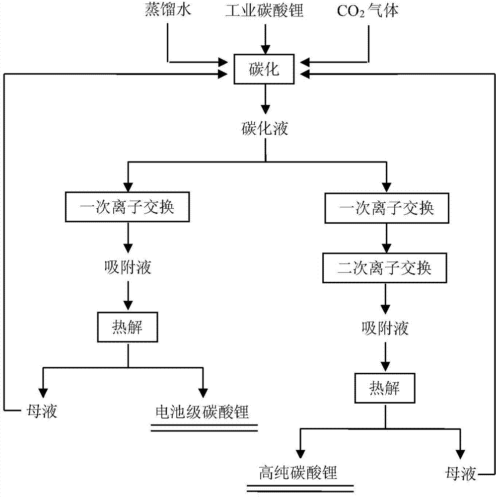 Method for preparing battery-grade lithium carbonate or high-purity lithium carbonate from industrial-grade lithium carbonate