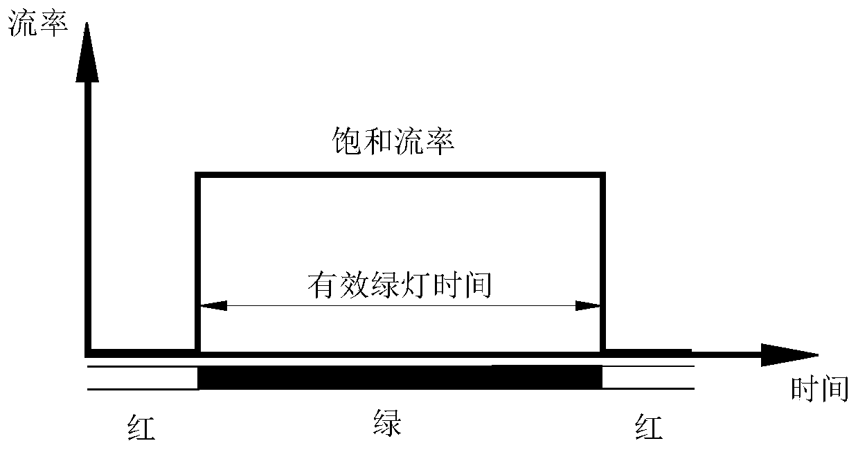 A Method of Entrance Design and Signal Optimization to Eliminate Startup Lost Time