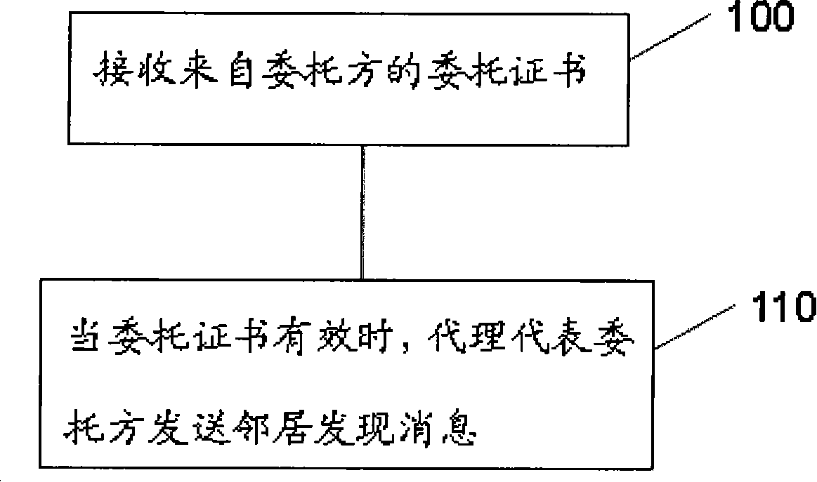 Method, system and relative device for protecting proxy neighbor discovery