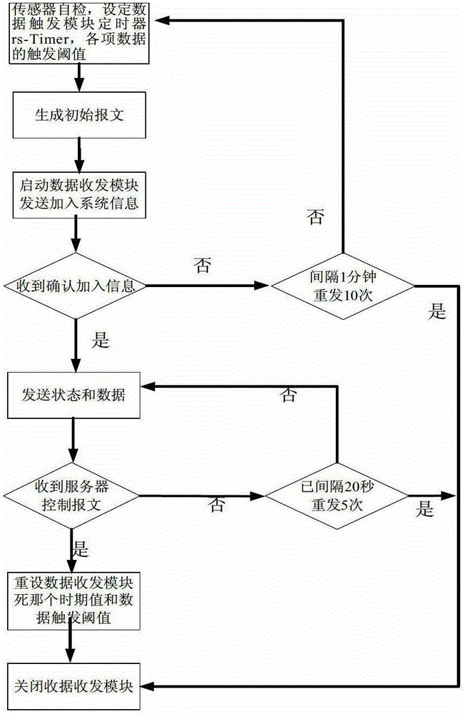 A method for energy saving of wireless sensor nodes