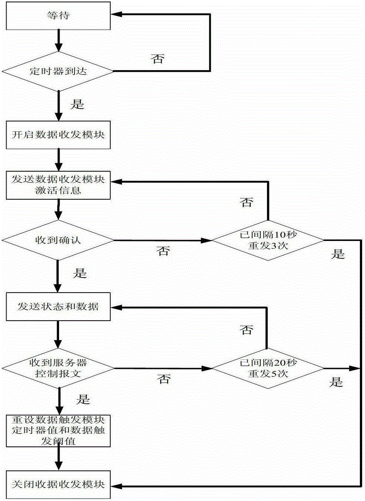 A method for energy saving of wireless sensor nodes