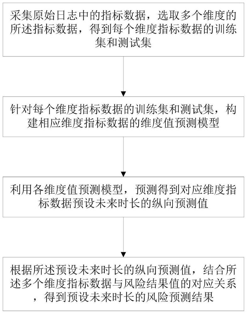 A machine learning-based risk prediction method for information system operating status