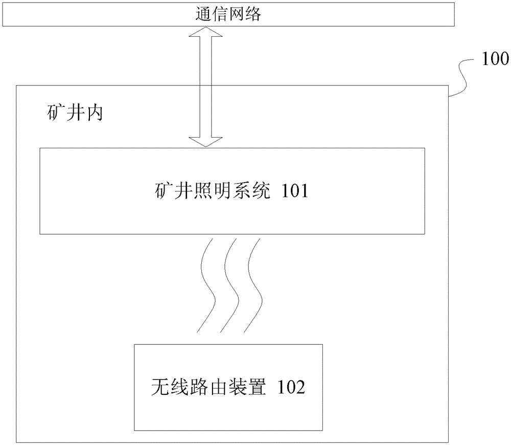 Mine communication system, mine lighting system and wireless routing device