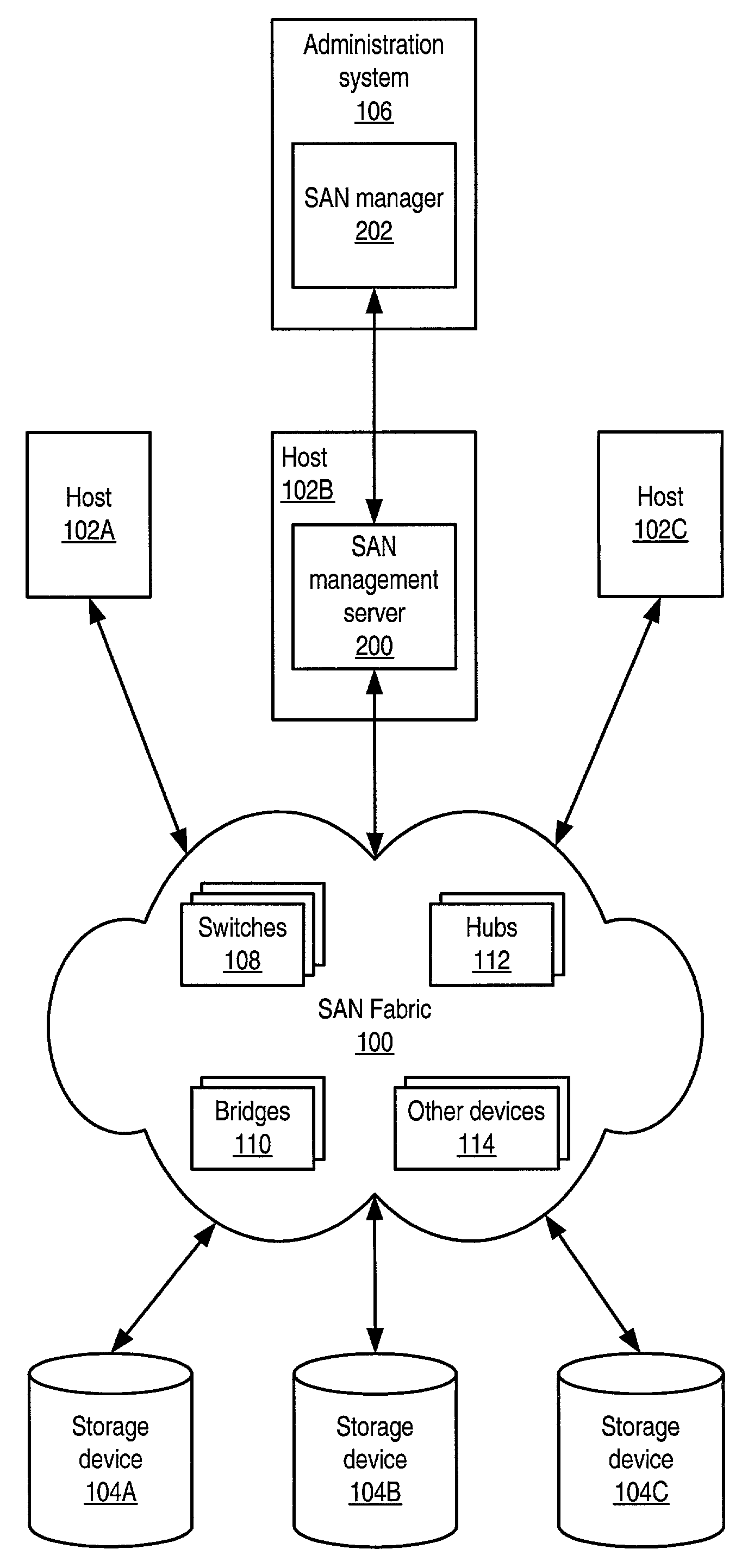 Storage area network (SAN) management system for discovering SAN components using a SAN management server