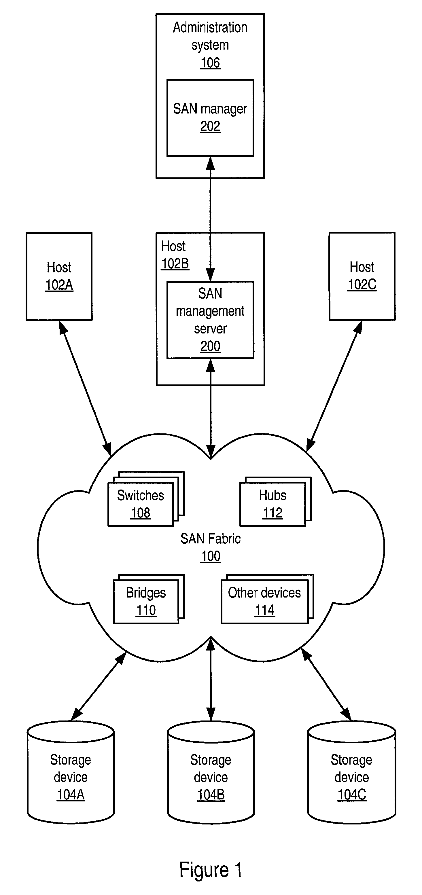 Storage area network (SAN) management system for discovering SAN components using a SAN management server