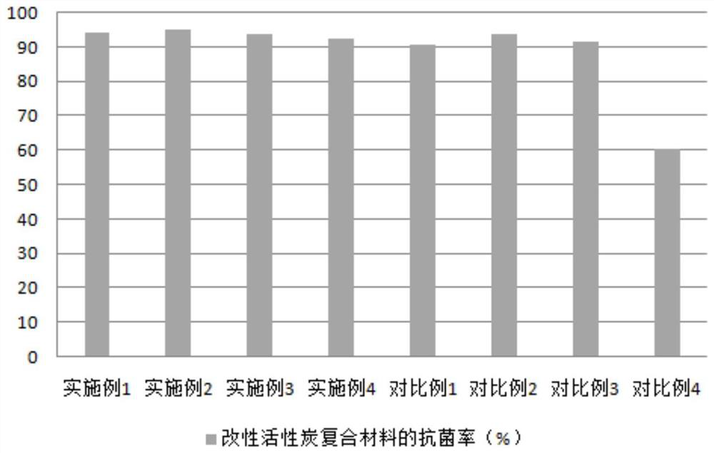 Modified activated carbon composite material and preparation method thereof