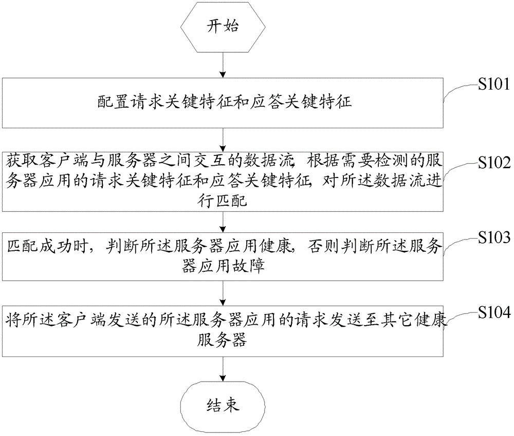 Method and device for detecting server application health status