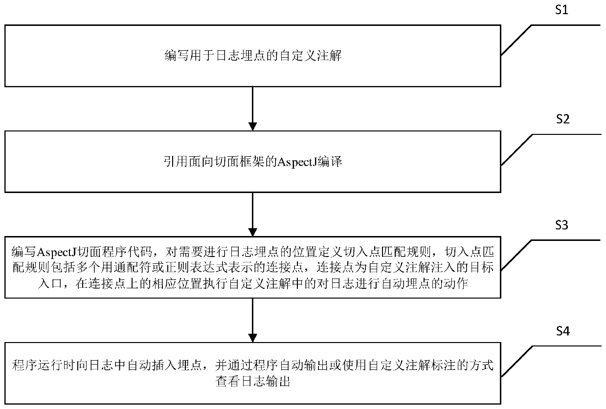 A method and system for automatically burying logs based on aop and aspectj on the android side