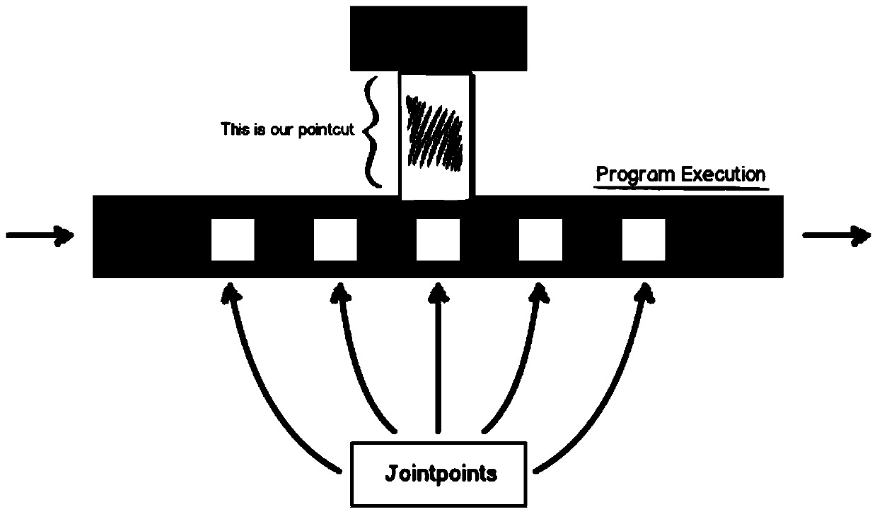 A method and system for automatically burying logs based on aop and aspectj on the android side