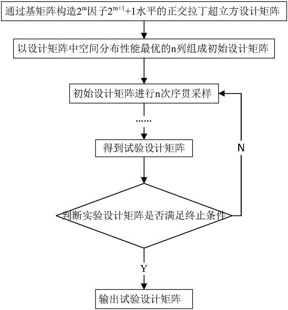 Latin hypercube experiment design method based on sequential sampling