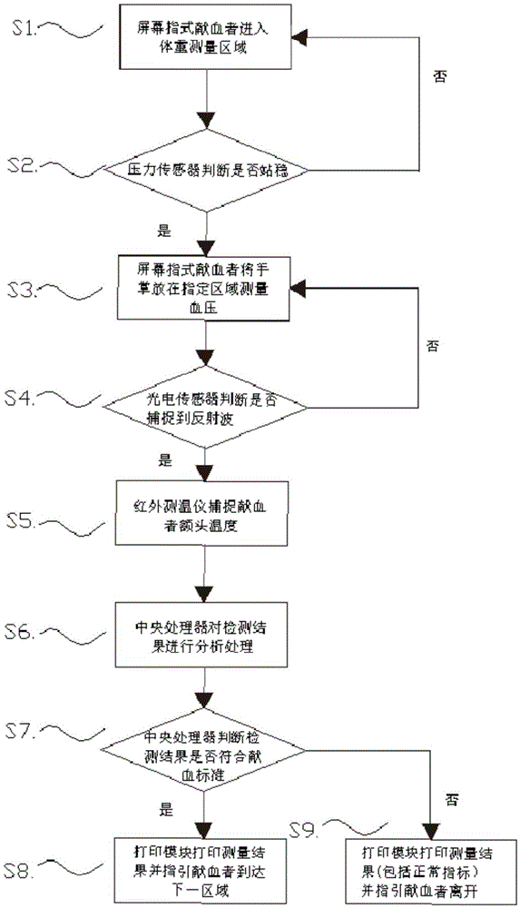 Self-help blood donation physical examination system and physical examination method