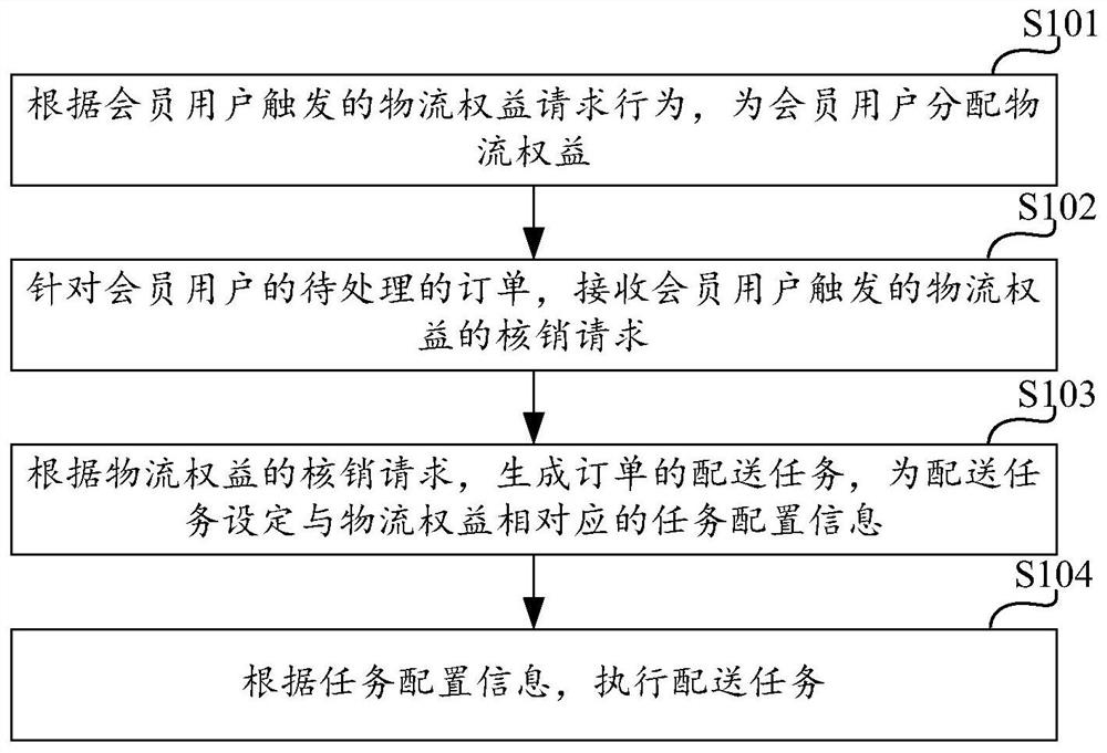 Member user logistics rights processing method and device