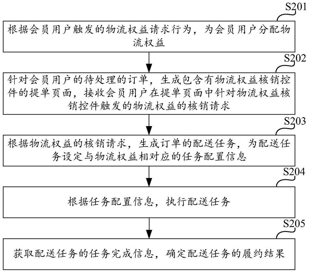 Member user logistics rights processing method and device