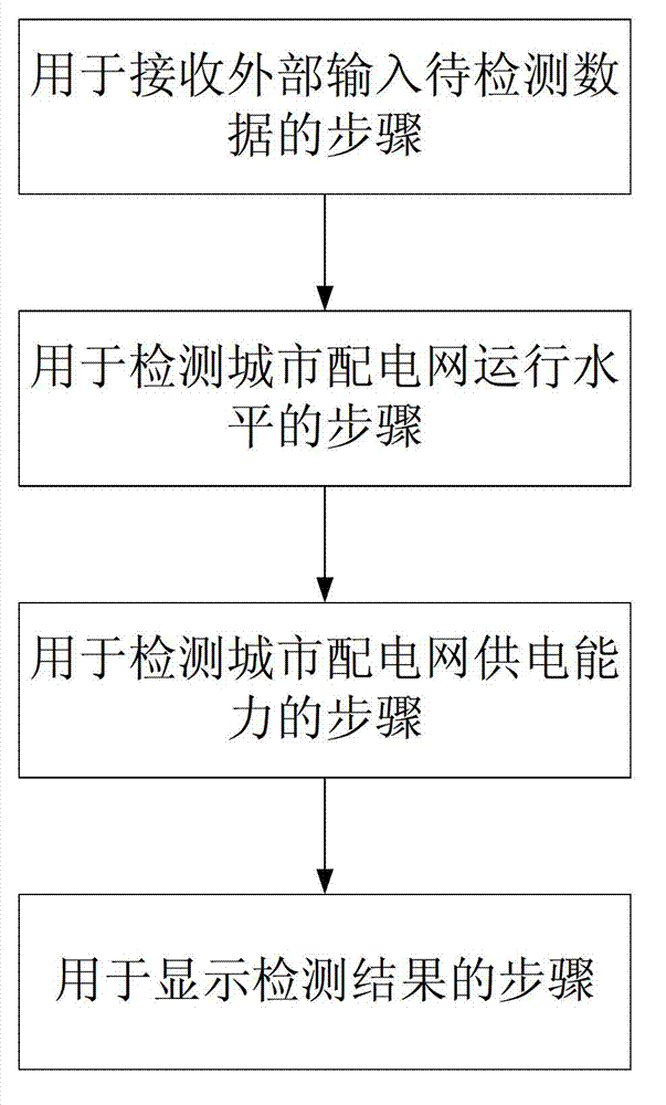 Urban power distribution network evaluation system and method