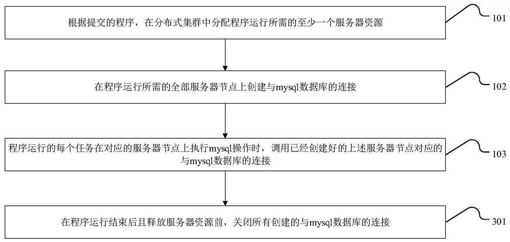 Database connection method and device for distributed cluster