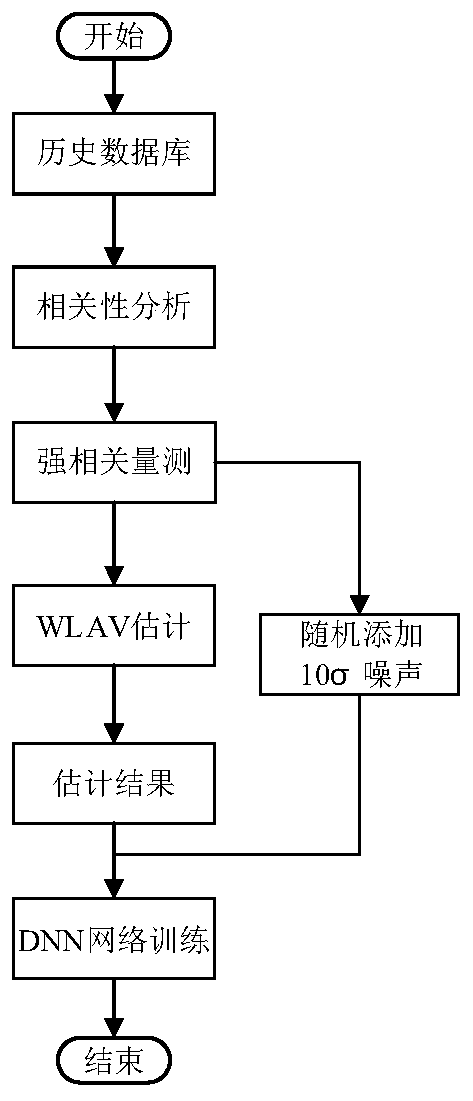 Power system fast state estimation method based on deep learning