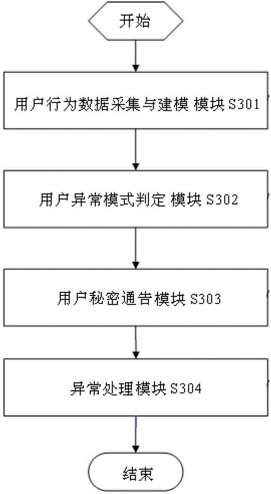 Protecting and tracking method for primary information of mobile terminal based on user behavior pattern