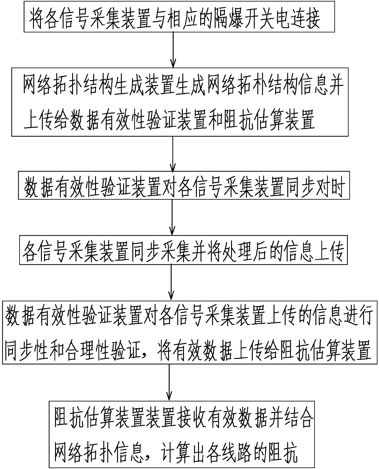 Coal mine power grid line impedance estimation system and working method thereof