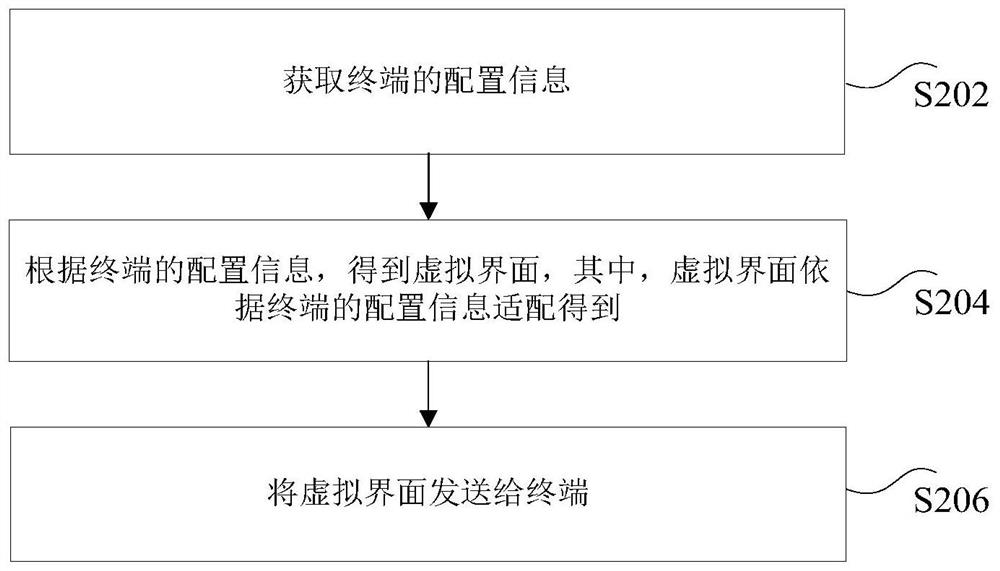 Interface display method and device, electronic equipment and computer readable storage medium