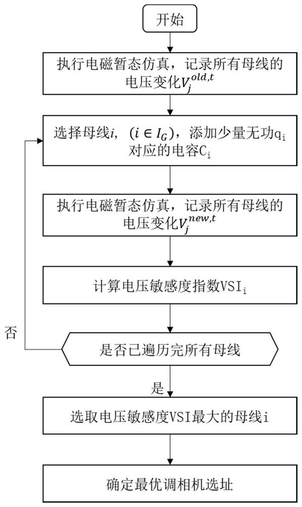 Phase modifier site selection method and device based on voltage sensitivity index