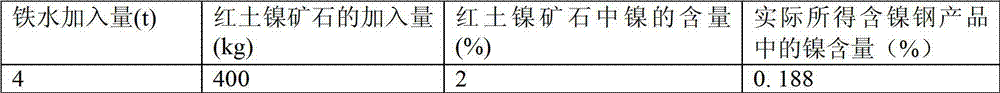 Nickel-containing steel production process