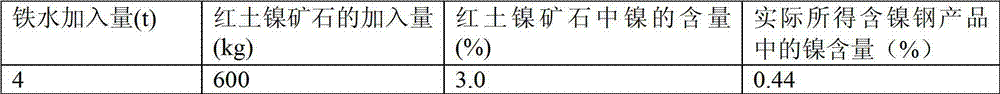 Nickel-containing steel production process