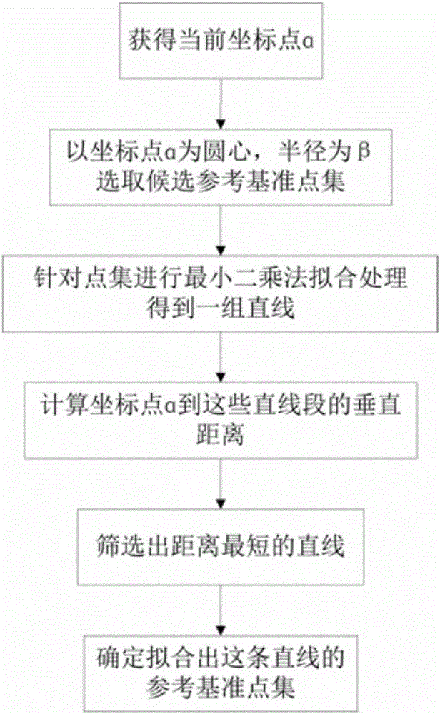 A terminal processing method of a mobile gis assisted positioning system