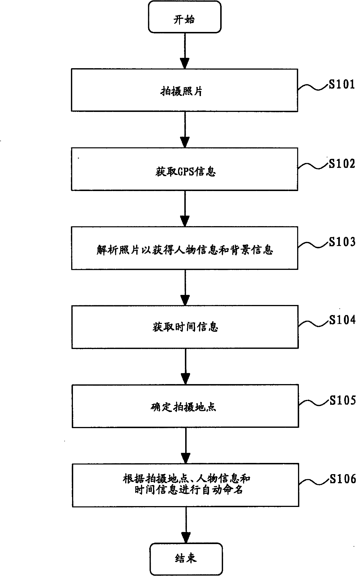 Photo automatically naming method and device thereof