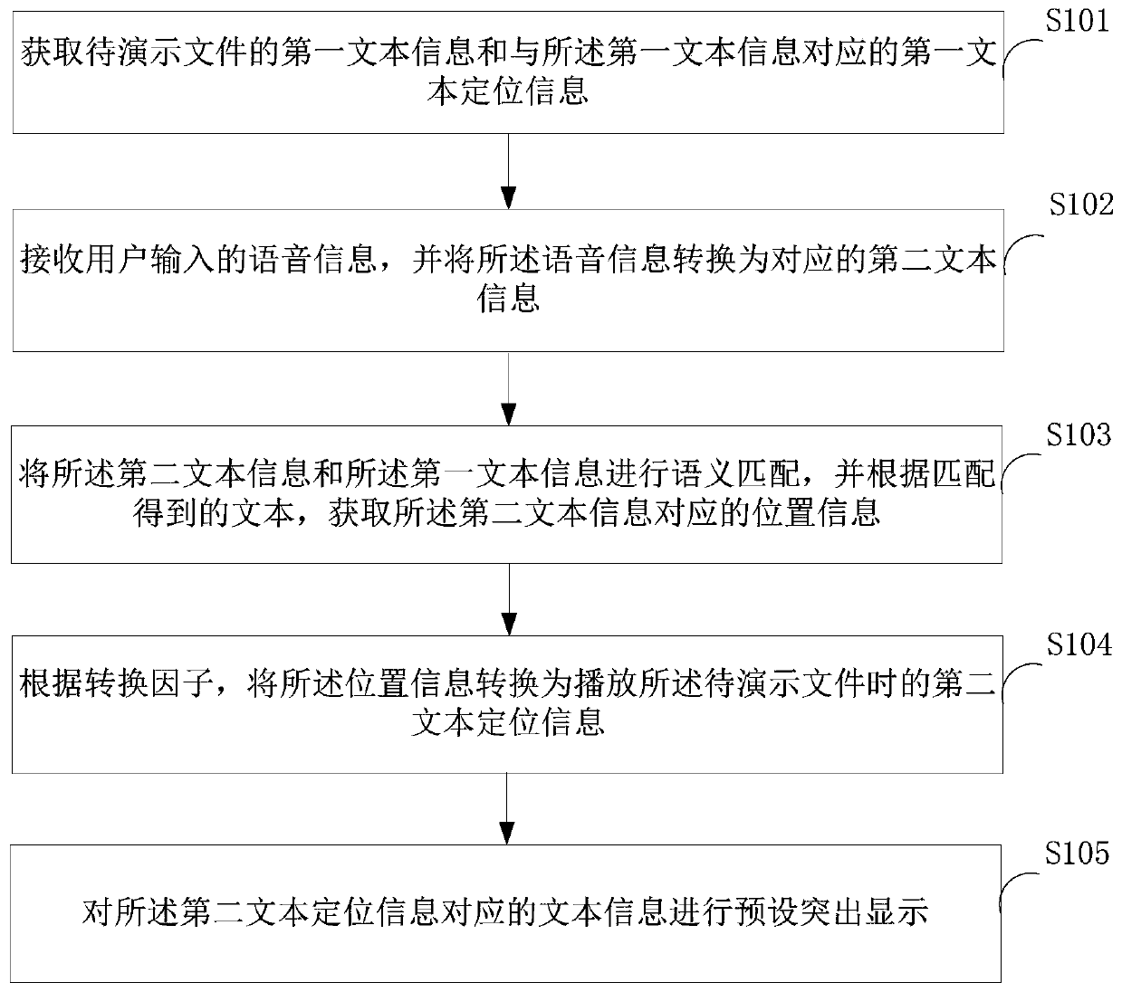 Text display method and device and terminal equipment