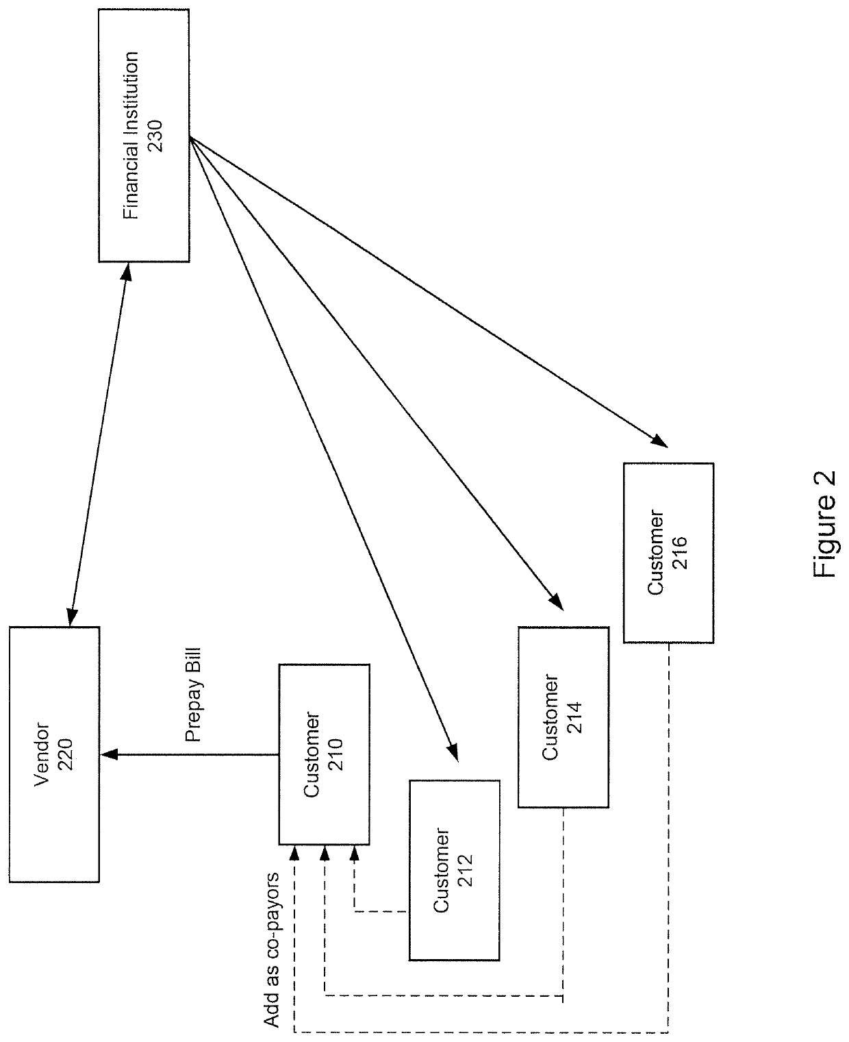 System and method for implementing distributed transactions for a group pay