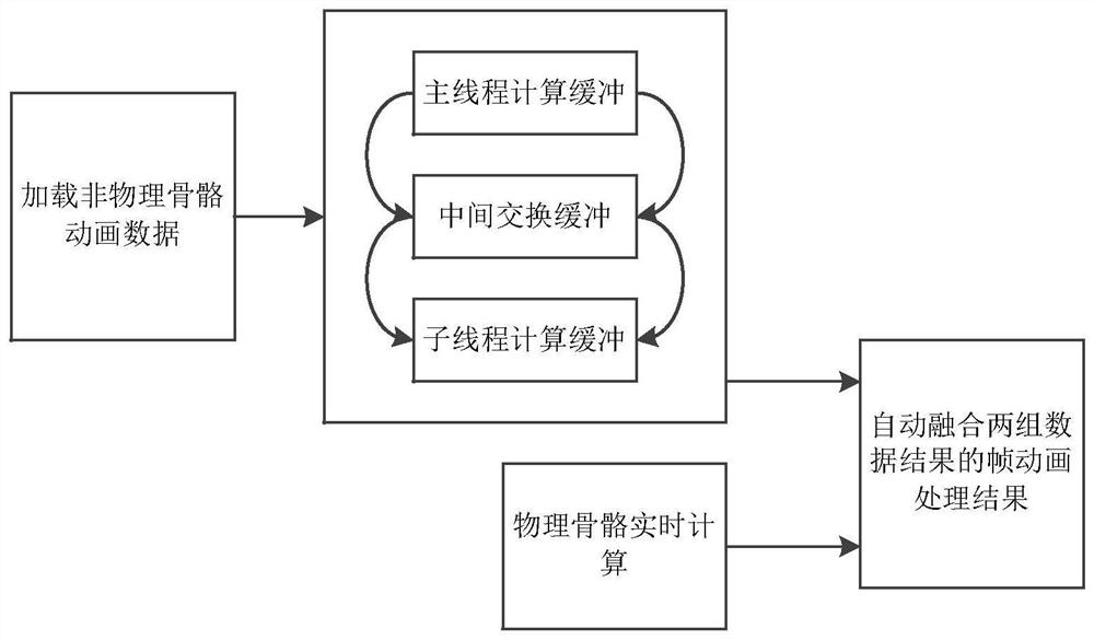 A 3D game skeleton processing system and processing method thereof