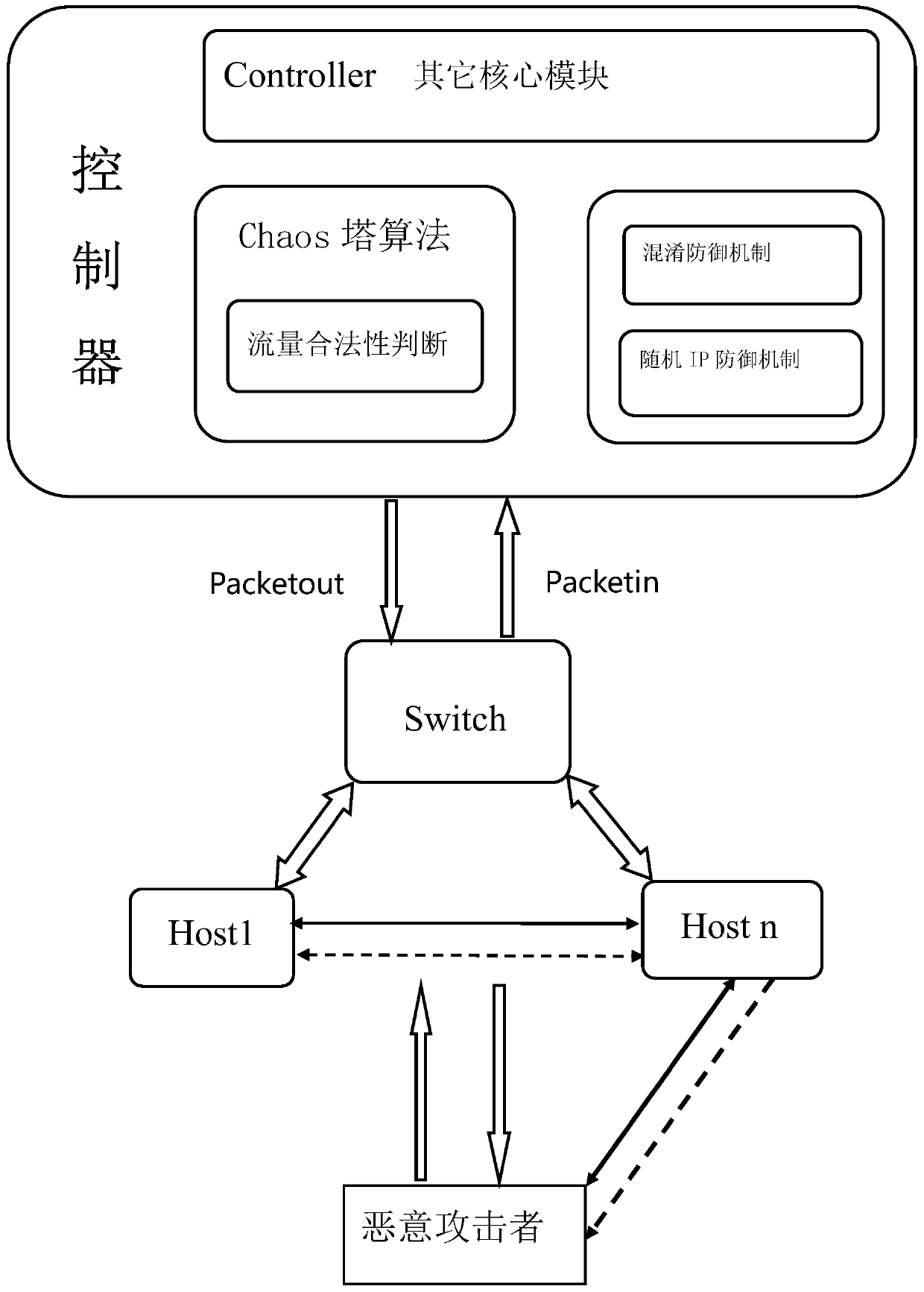 A method and system for defending chaos moving targets based on SDN