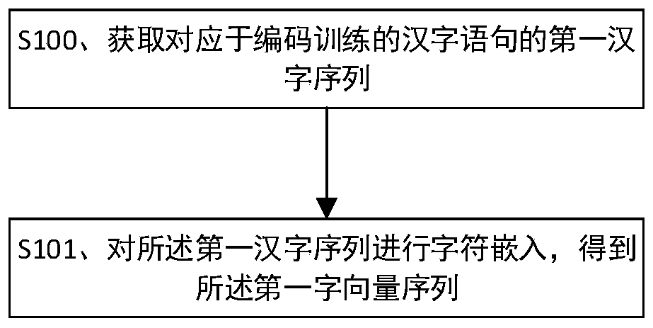 Voice synthesis model training method, and voice synthesis method and device