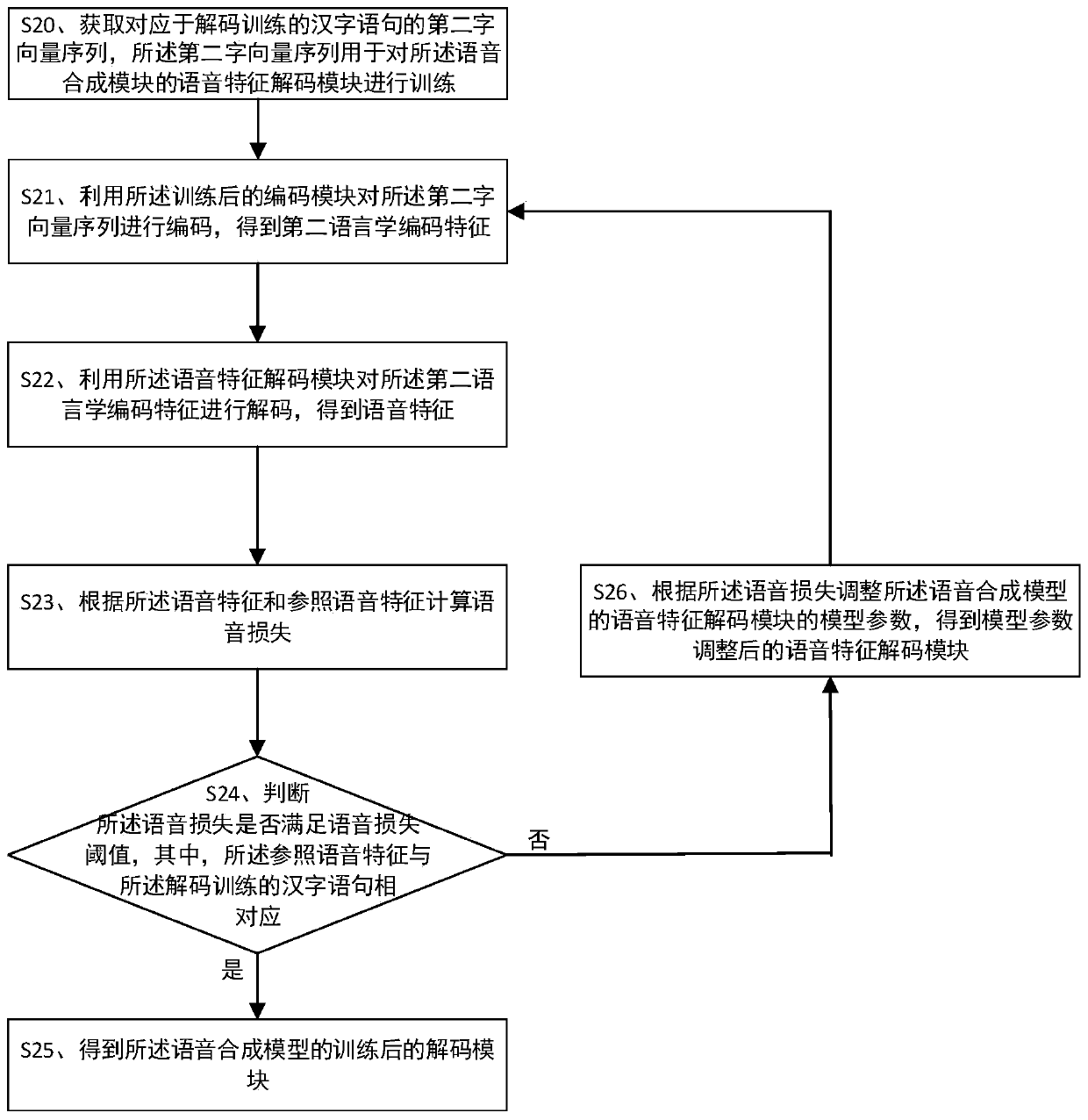 Voice synthesis model training method, and voice synthesis method and device