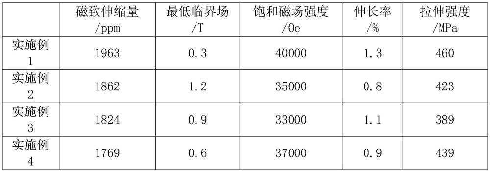 A kind of magnetostrictive material and preparation method thereof