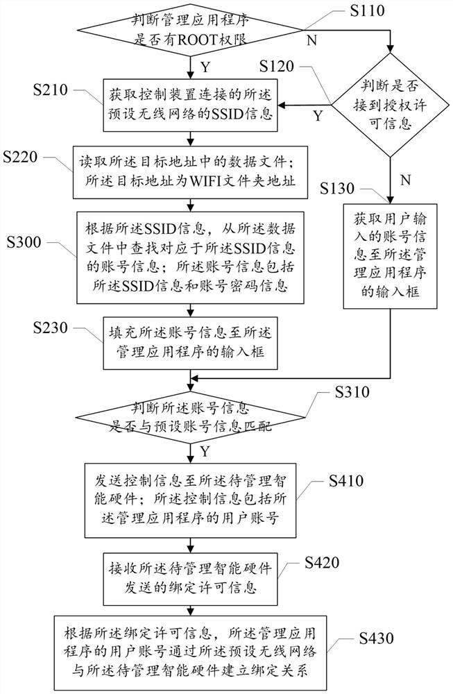 A control method, device and system for intelligent hardware