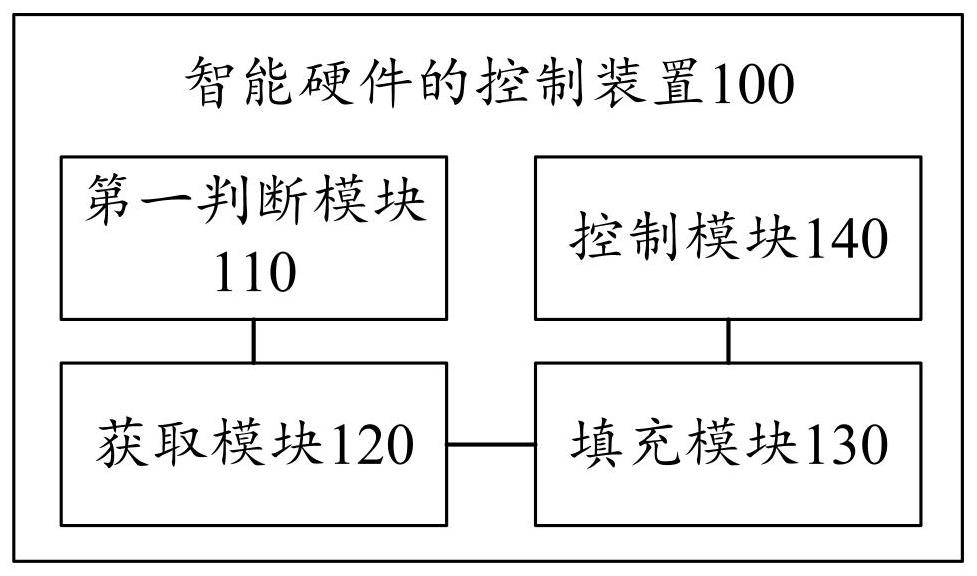 A control method, device and system for intelligent hardware