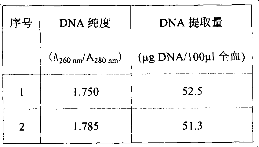 Method for extracting a large number of high-purity deoxyribonucleic acid (DNA) from chicken blood