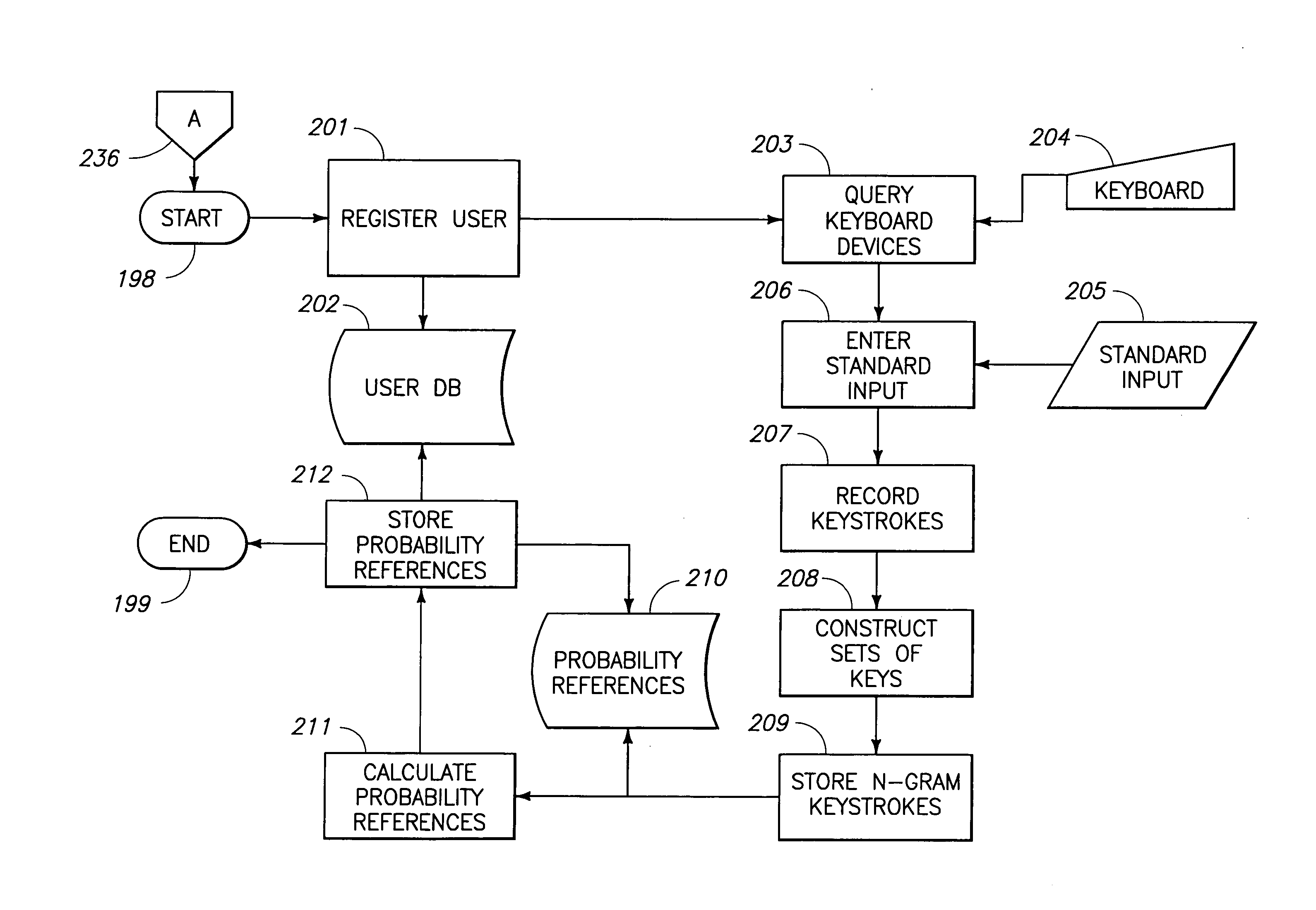 User authentication system