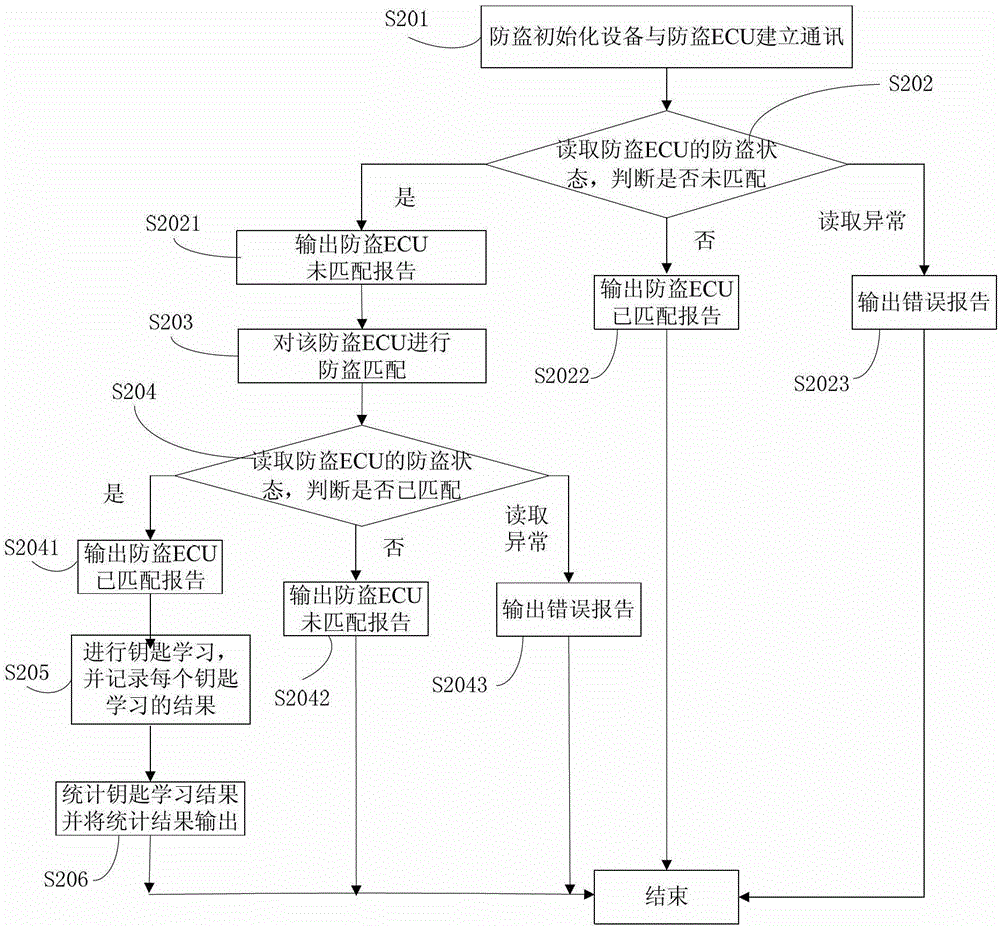 Anti-theft system initialization method, device and anti-theft ecu