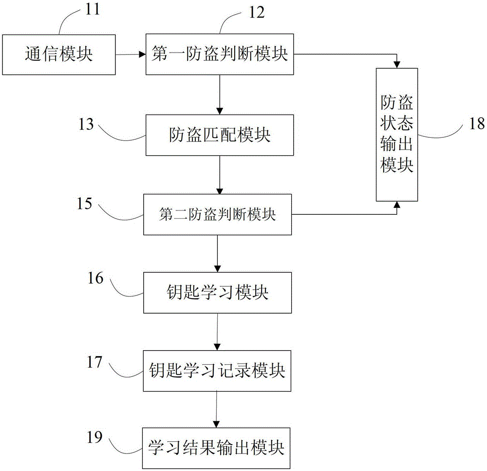 Anti-theft system initialization method, device and anti-theft ecu