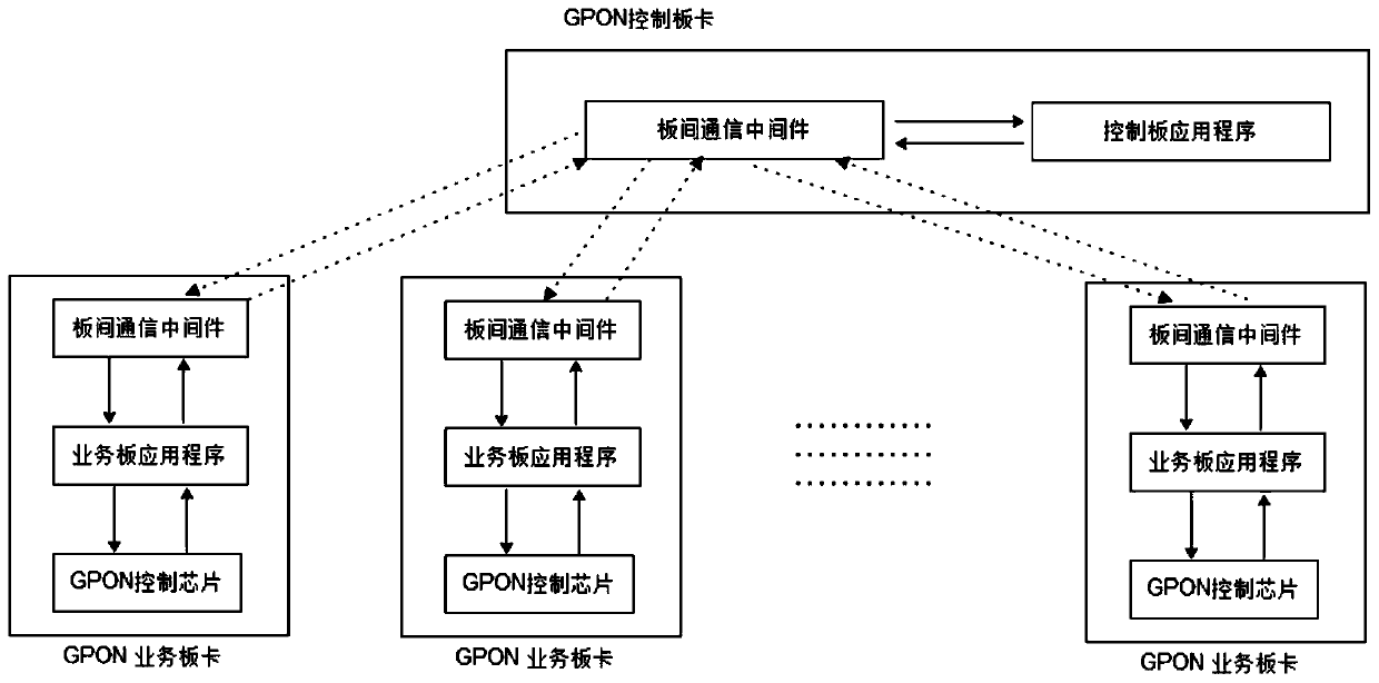 Common gpon-olt system board-to-board communication middleware system