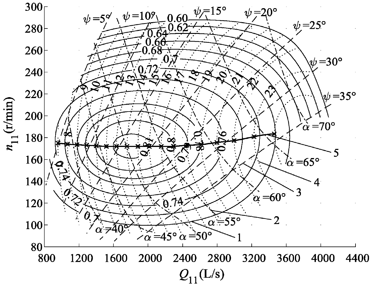 Propeller associating method for variable-rotating-speed operation of Kaplan turbine