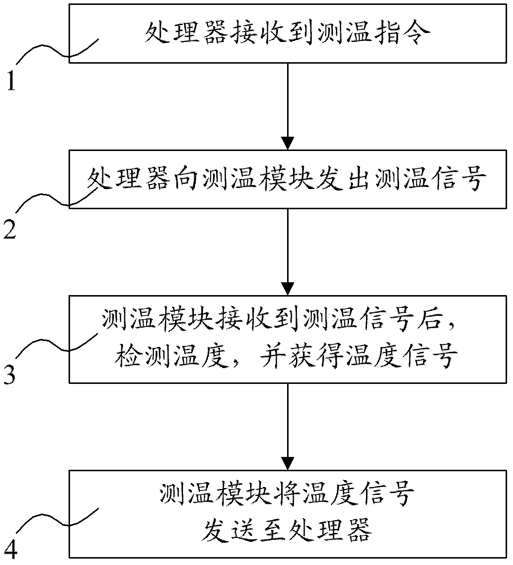 Wireless terminal device having temperature measurement function and method for realizing temperature measurement control