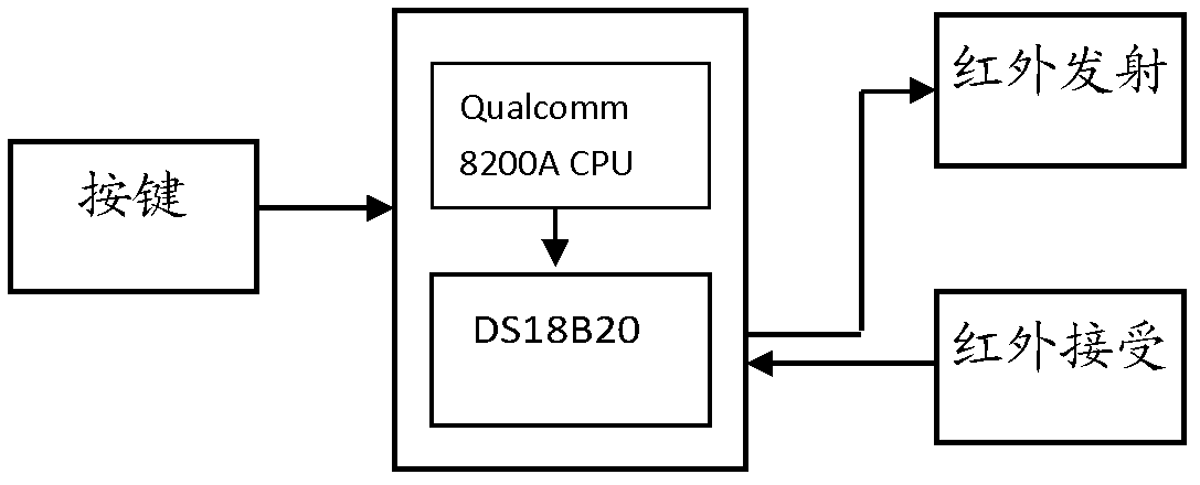 Wireless terminal device having temperature measurement function and method for realizing temperature measurement control