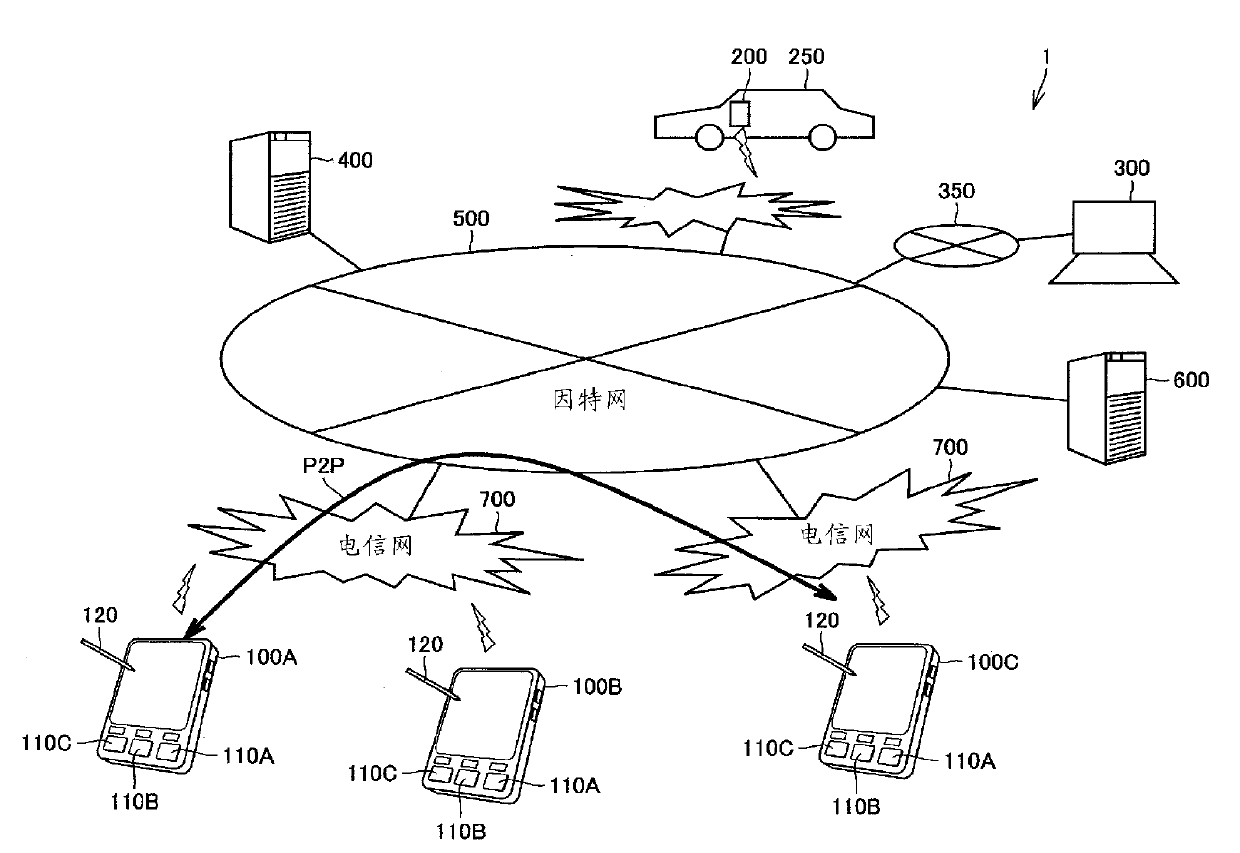 Network system, communication terminal, communication method, and communication program