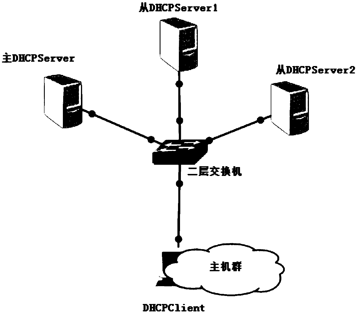 A method for controlling dynamic distribution of host addresses by multiple dhcp servers